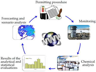 An Integrated Web-Based GIS Platform for the Environmental Monitoring of Industrial Emissions: Preliminary Results of the Project